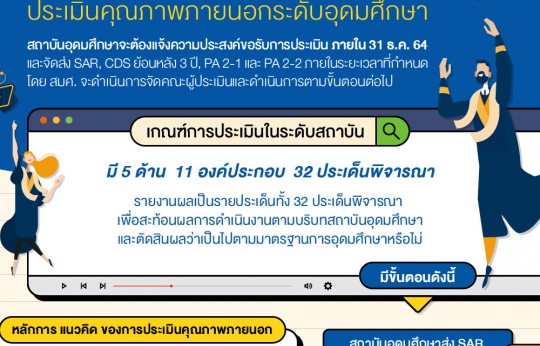 หลักการ แนวคิด และขั้นตอนประเมินคุณภาพภายนอกระดับอุดมศึกษา